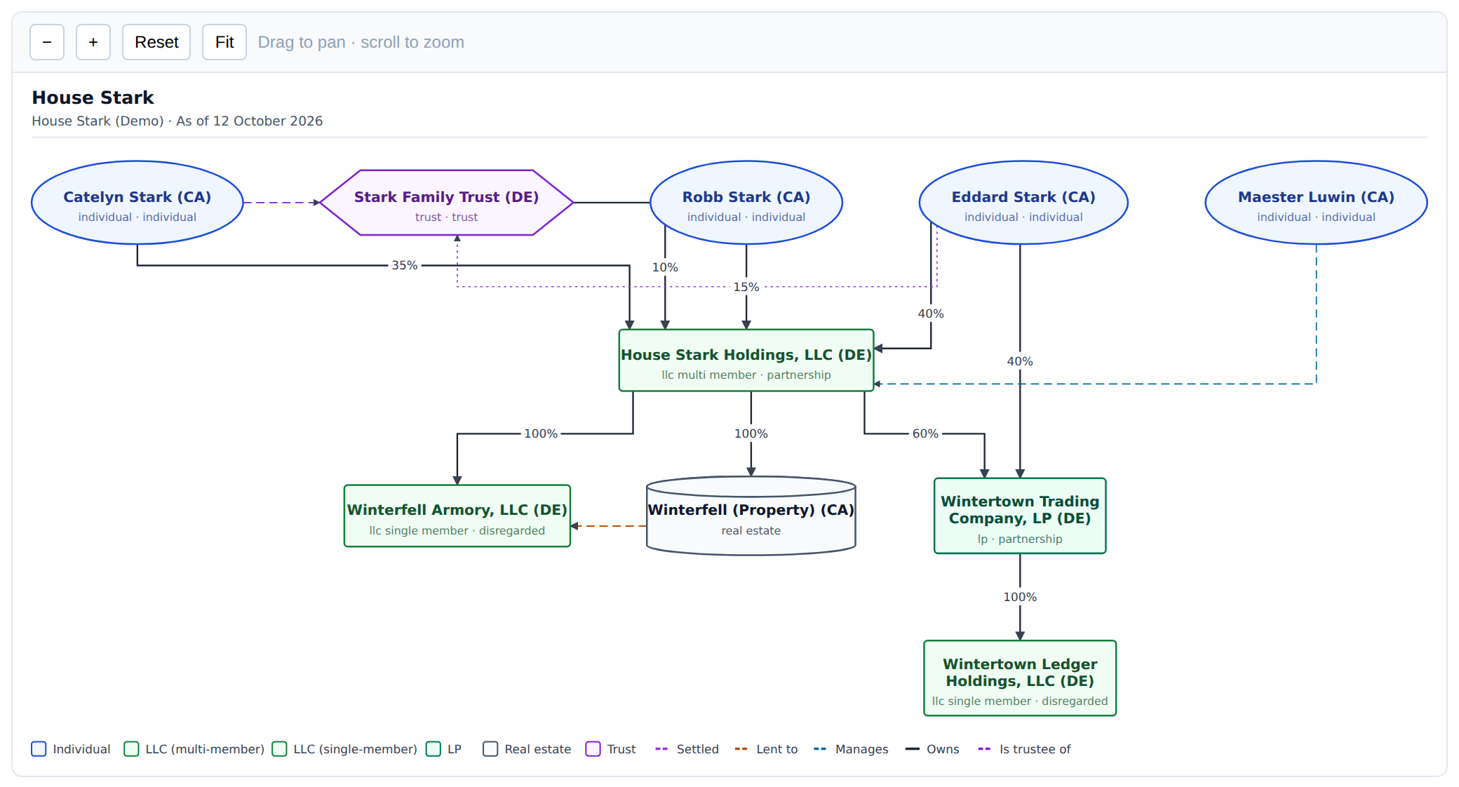 The resulting structure chart for a fabricated noble house: family members owning a holding company directly and through a family trust, cross-holdings into a trading partnership and ledger holdings, an armory LLC, an ancestral keep, a steward's manager relationship and a loan.