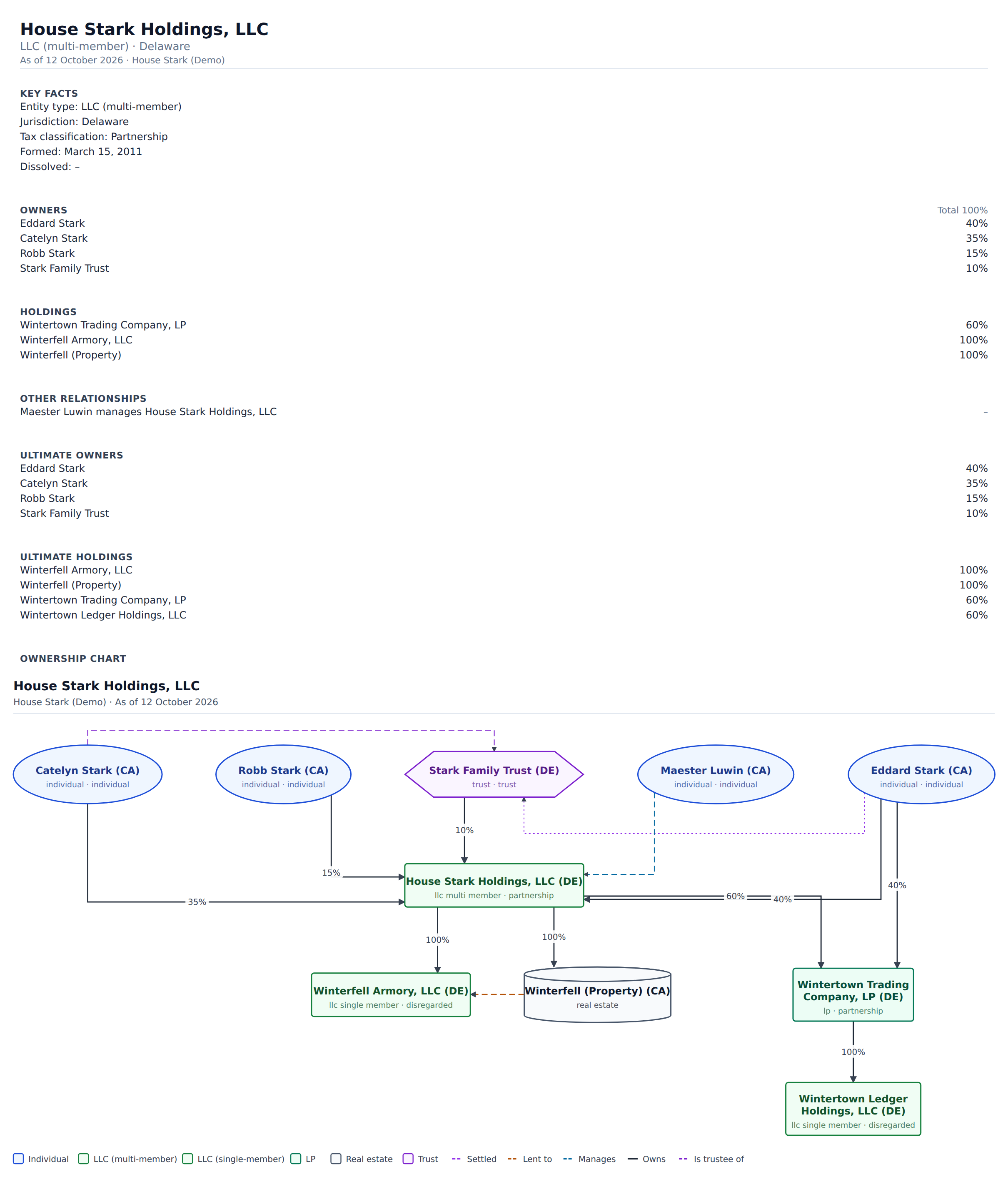 The one-pager export for House Stark Holdings, LLC: key facts, owners, holdings, other relationships and ultimate ownership tables, and the structure chart, all on a single client-ready page.