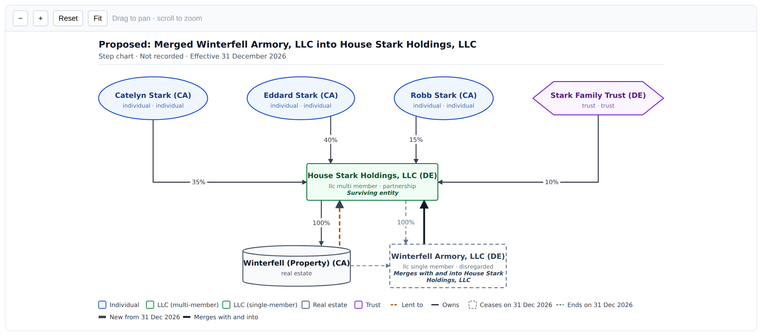 A draft merger step chart: Winterfell Armory, LLC drawn as a dashed ghost box that merges with and into House Stark Holdings, LLC, the surviving entity, with its ownership and loan lines ending and a new loan line starting on the effective date.